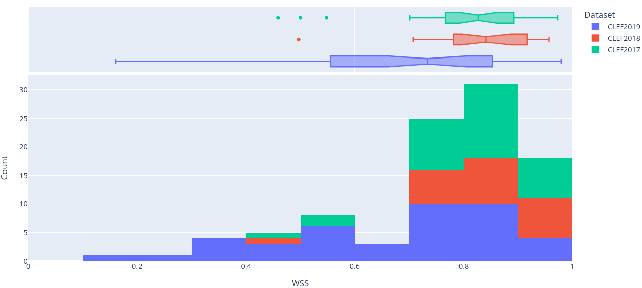Figure 8: Stacked histogram of WSS scores across SRs in CLEF2017, CLEF2018, and CLEF2019 evaluated on the final (i.e. ClassifyByTreeInclusionExclusion) pipeline optimised on max_recall.