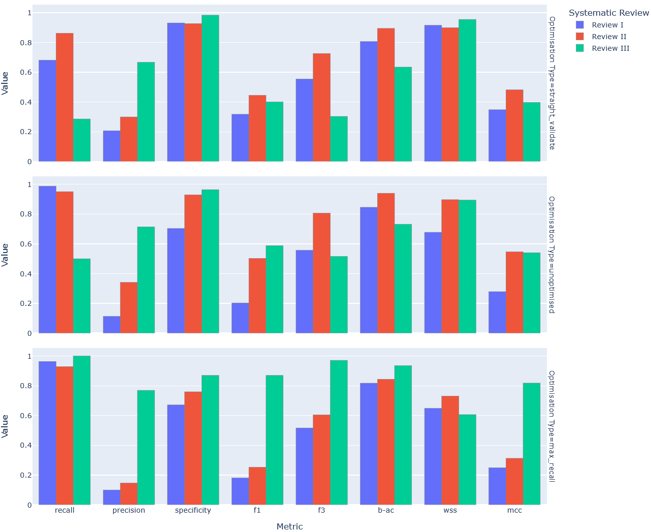 Figure 3: Comparative bar chart of key classification metric performance by optimisation type